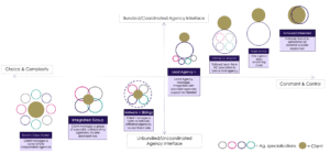 Marketing Agency Model Types Observatory International (copyright)